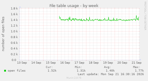File table usage