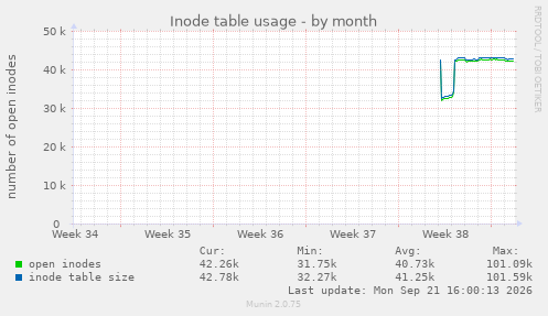 Inode table usage