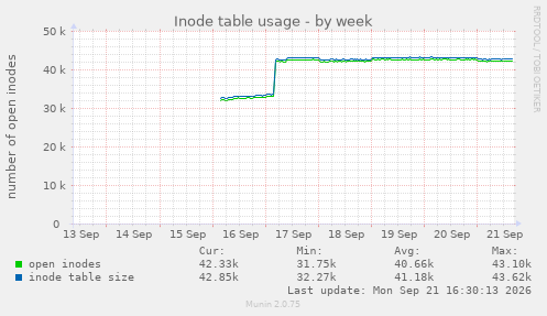 Inode table usage
