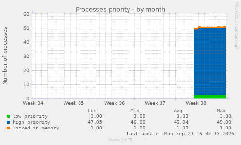 Processes priority