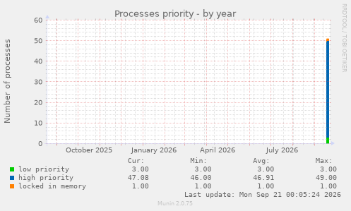 Processes priority
