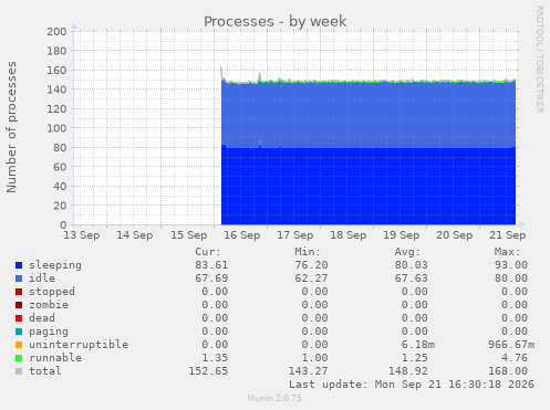 Processes