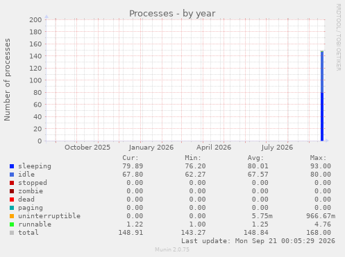 Processes