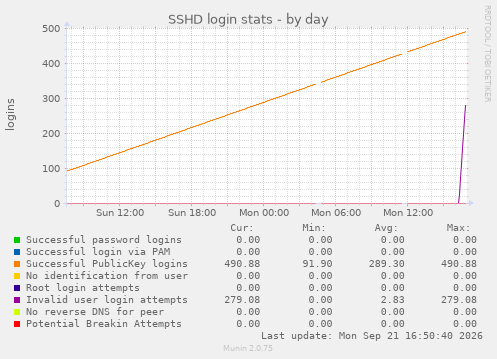 SSHD login stats