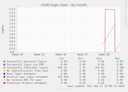 SSHD login stats
