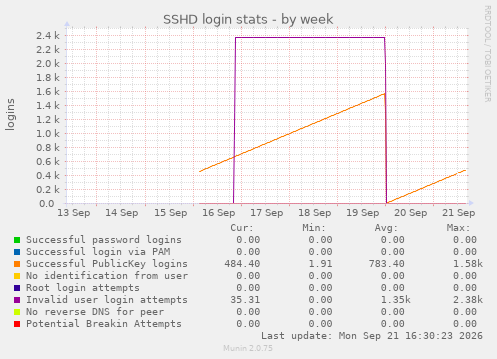 SSHD login stats