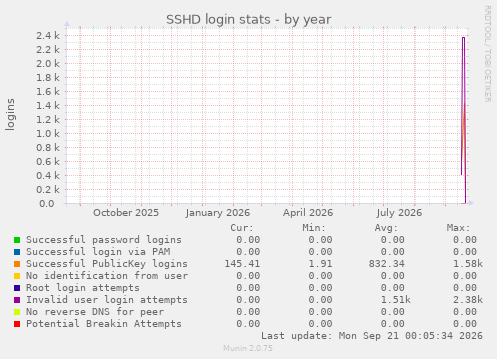 SSHD login stats
