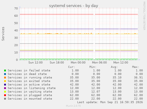 systemd services