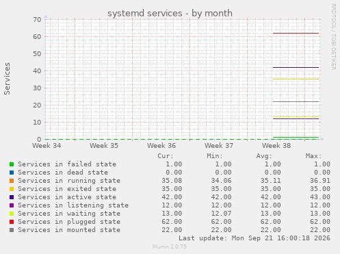 systemd services