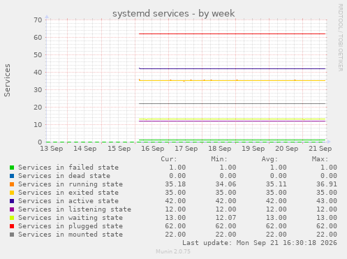 systemd services
