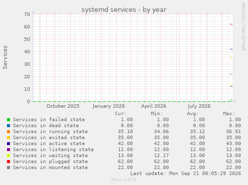 systemd services