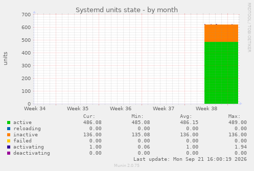 Systemd units state