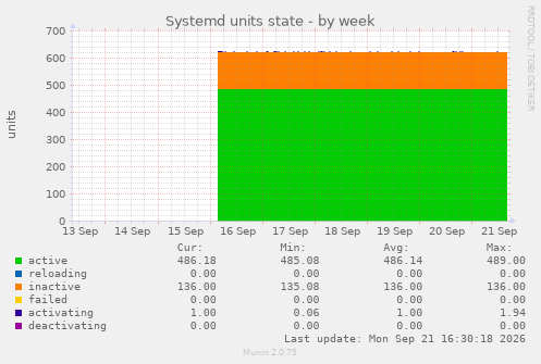 Systemd units state
