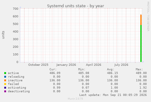 Systemd units state