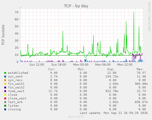TCP