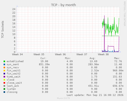 TCP