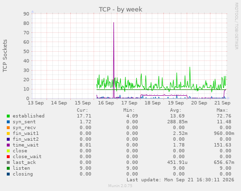 TCP