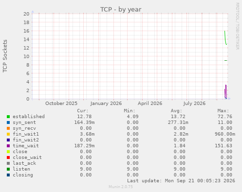TCP