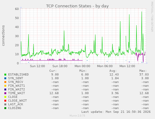 TCP Connection States