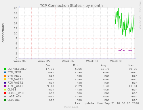TCP Connection States