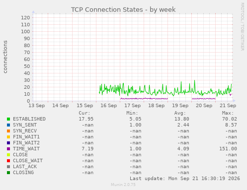 TCP Connection States