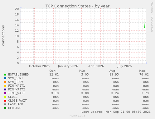 TCP Connection States