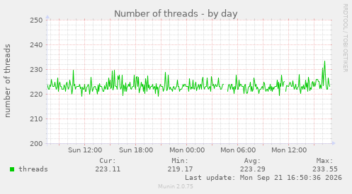Number of threads