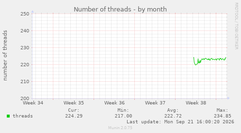 Number of threads