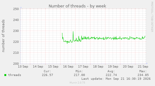 Number of threads
