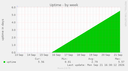 Uptime