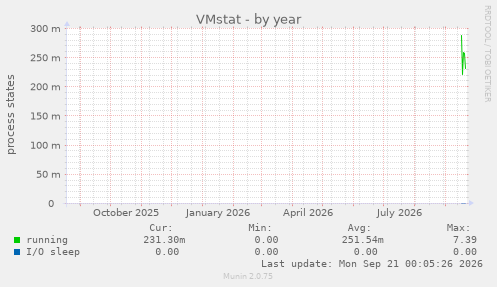 VMstat
