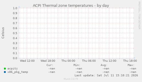 ACPI Thermal zone temperatures