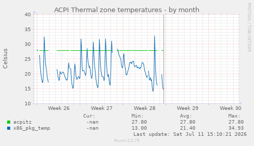 ACPI Thermal zone temperatures