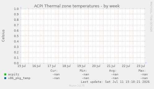 ACPI Thermal zone temperatures