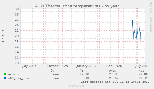 ACPI Thermal zone temperatures