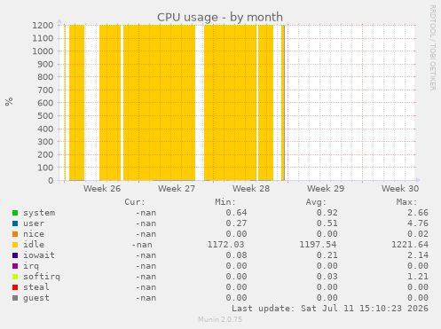 CPU usage
