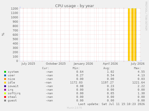 CPU usage