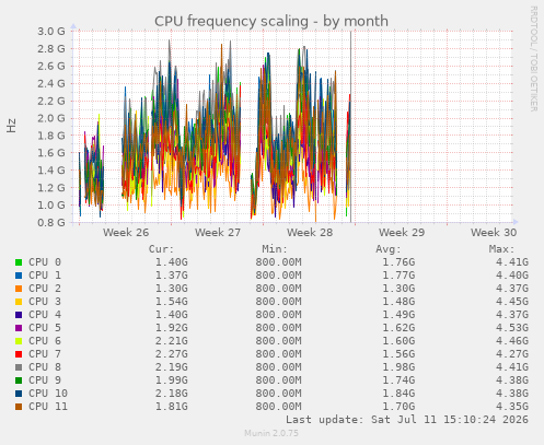 CPU frequency scaling