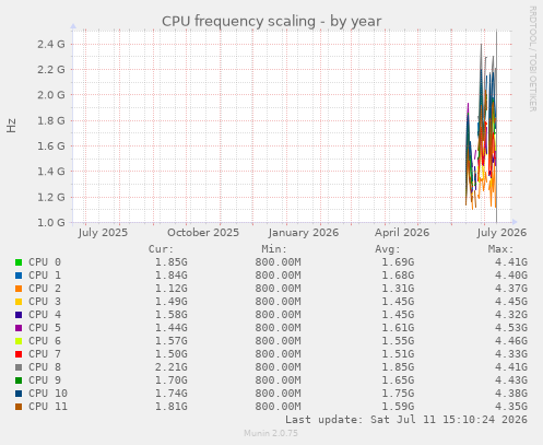 CPU frequency scaling
