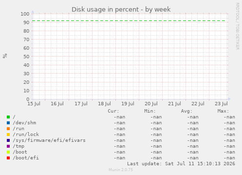 Disk usage in percent