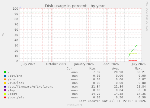 Disk usage in percent