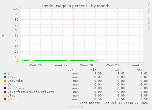 Inode usage in percent