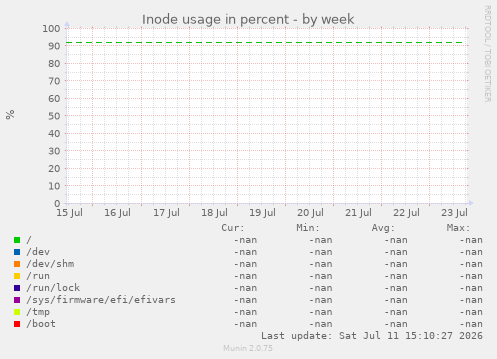 Inode usage in percent