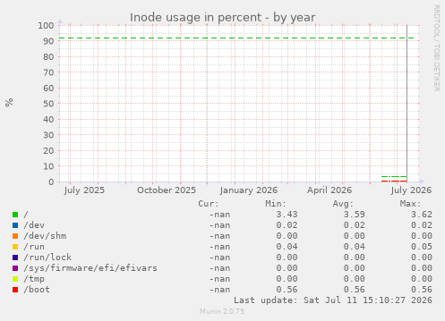 Inode usage in percent