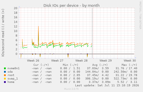 Disk IOs per device