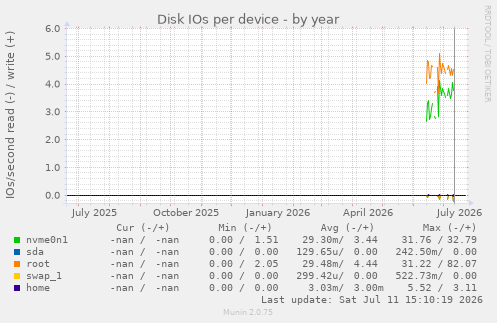 Disk IOs per device