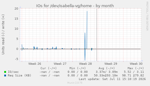 IOs for /dev/isabella-vg/home