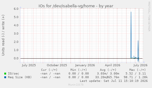 IOs for /dev/isabella-vg/home