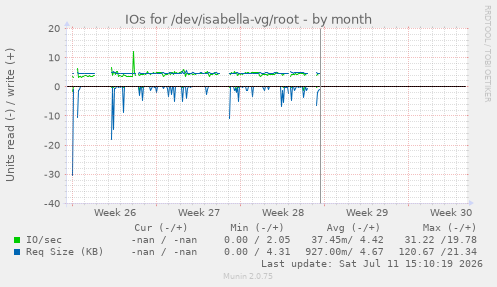 IOs for /dev/isabella-vg/root