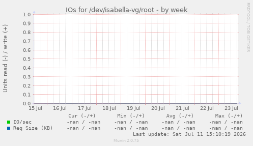 IOs for /dev/isabella-vg/root